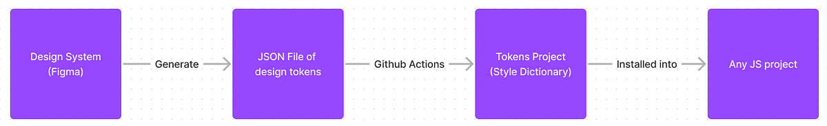Creating a design tokens automation pipeline with Figma and Style Dictionary