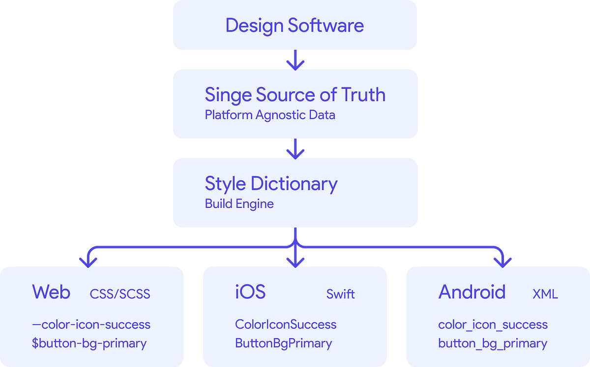 How design tokens empower better collaboration between designers and developers